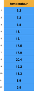 temperatuurgegevens